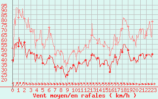 Courbe de la force du vent pour Le Talut - Belle-Ile (56)