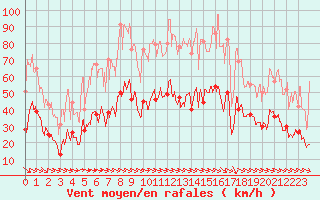 Courbe de la force du vent pour Perpignan (66)