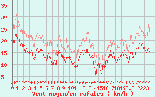 Courbe de la force du vent pour Metz-Nancy-Lorraine (57)