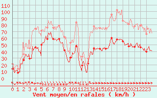 Courbe de la force du vent pour Ile Rousse (2B)