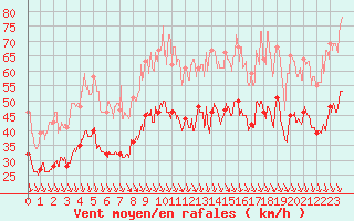 Courbe de la force du vent pour Istres (13)