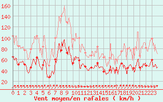 Courbe de la force du vent pour Ile Rousse (2B)