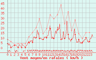 Courbe de la force du vent pour Mont-de-Marsan (40)