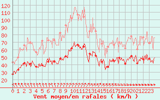 Courbe de la force du vent pour Calais / Marck (62)