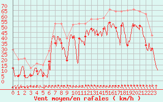 Courbe de la force du vent pour Leucate (11)