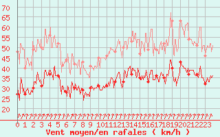 Courbe de la force du vent pour Calvi (2B)