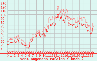 Courbe de la force du vent pour Cap Bar (66)