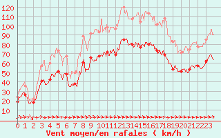 Courbe de la force du vent pour Porquerolles (83)