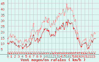 Courbe de la force du vent pour Chteaudun (28)