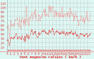 Courbe de la force du vent pour Leucate (11)