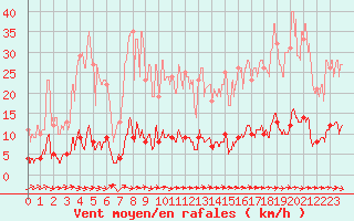 Courbe de la force du vent pour Vauxrenard (69)