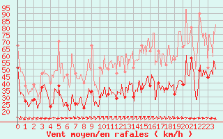 Courbe de la force du vent pour Ile de Groix (56)