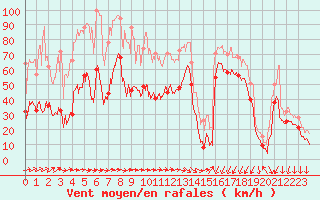 Courbe de la force du vent pour Porto-Vecchio (2A)