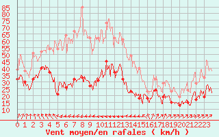 Courbe de la force du vent pour Le Talut - Belle-Ile (56)