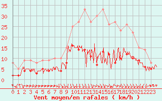 Courbe de la force du vent pour Le Puy - Loudes (43)