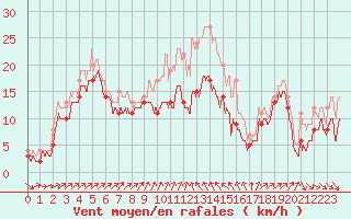 Courbe de la force du vent pour Alistro (2B)