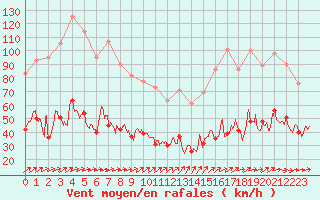 Courbe de la force du vent pour Dieppe (76)