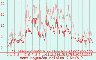 Courbe de la force du vent pour Epinal (88)