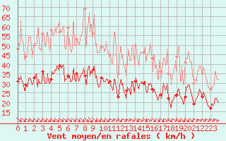 Courbe de la force du vent pour Lanvoc (29)