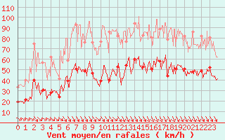 Courbe de la force du vent pour Salon-de-Provence (13)