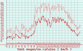Courbe de la force du vent pour Salon-de-Provence (13)