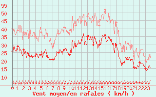 Courbe de la force du vent pour Cognac (16)