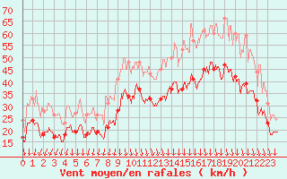 Courbe de la force du vent pour Valence (26)