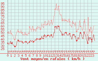 Courbe de la force du vent pour Cap Gris-Nez (62)