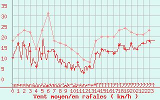 Courbe de la force du vent pour Ile de Groix (56)