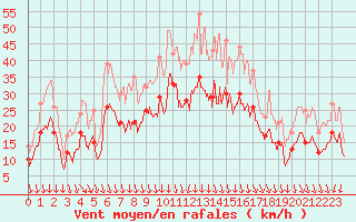 Courbe de la force du vent pour Istres (13)