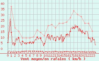 Courbe de la force du vent pour Bergerac (24)