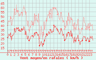 Courbe de la force du vent pour Landivisiau (29)