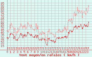 Courbe de la force du vent pour Caen (14)