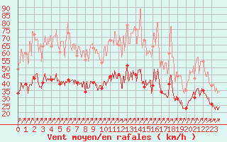 Courbe de la force du vent pour Dinard (35)