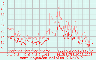 Courbe de la force du vent pour Aulnois-sous-Laon (02)