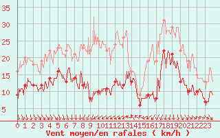 Courbe de la force du vent pour Leucate (11)