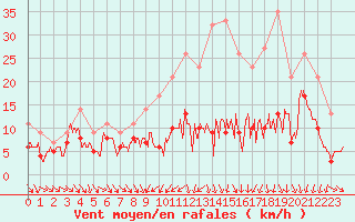 Courbe de la force du vent pour Poitiers (86)