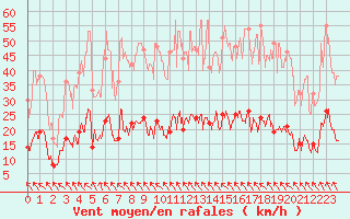 Courbe de la force du vent pour Toulouse-Francazal (31)