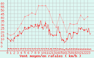 Courbe de la force du vent pour Cap Camarat (83)