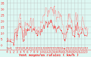 Courbe de la force du vent pour Saint-Etienne (42)