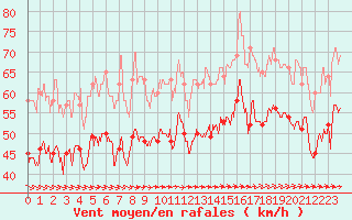 Courbe de la force du vent pour Cap Gris-Nez (62)