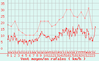 Courbe de la force du vent pour Saint-Nazaire (44)