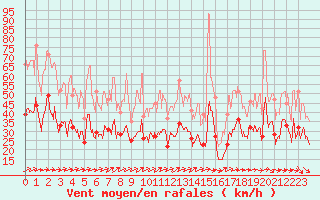 Courbe de la force du vent pour La Rochelle - Aerodrome (17)