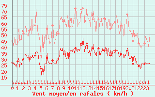 Courbe de la force du vent pour Nmes - Garons (30)