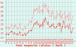 Courbe de la force du vent pour Pointe de Chassiron (17)