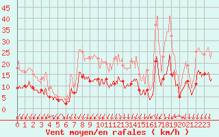 Courbe de la force du vent pour Boulogne (62)