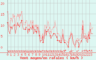 Courbe de la force du vent pour Pontoise - Cormeilles (95)