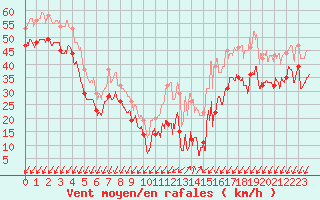Courbe de la force du vent pour Bocognano (2A)