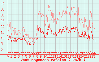 Courbe de la force du vent pour Mende - Chabrits (48)