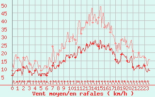 Courbe de la force du vent pour Auxerre-Perrigny (89)